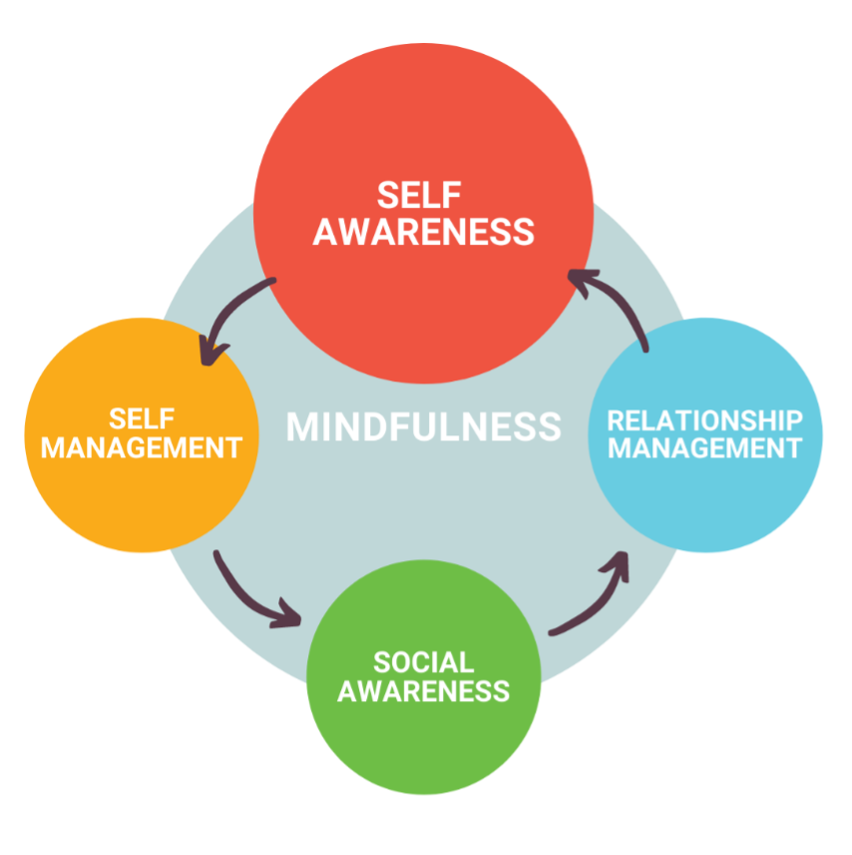 Mindfulness and Emotional Intelligence Leadership Training